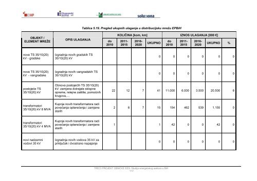 Modul 5 â Distribucija elektriÄne energije