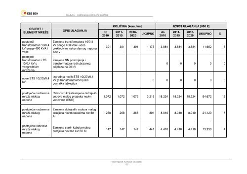 Modul 5 â Distribucija elektriÄne energije