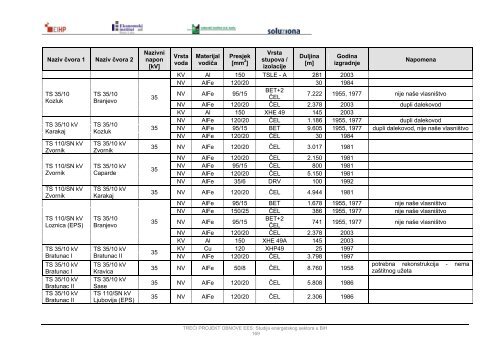 Modul 5 â Distribucija elektriÄne energije