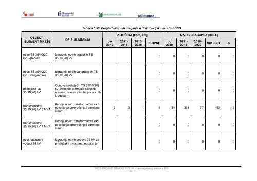 Modul 5 â Distribucija elektriÄne energije