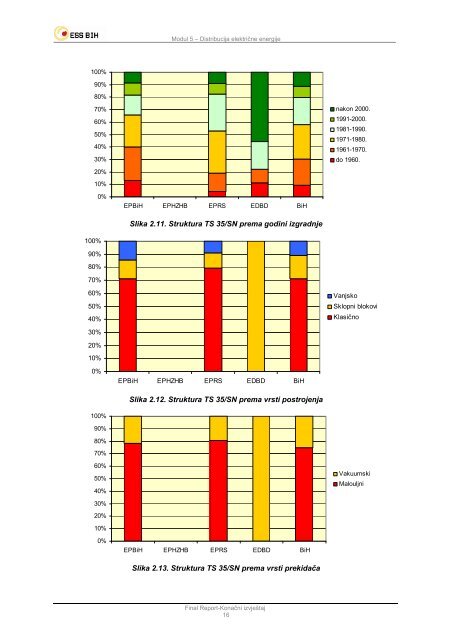 Modul 5 â Distribucija elektriÄne energije