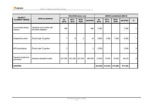 Modul 5 â Distribucija elektriÄne energije