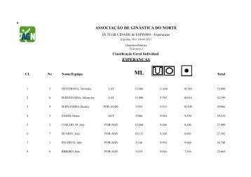 Results All-Around - Rhythmic Gymnastics Results