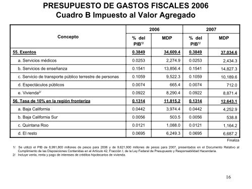 Presupuesto de Gastos Fiscales 2006