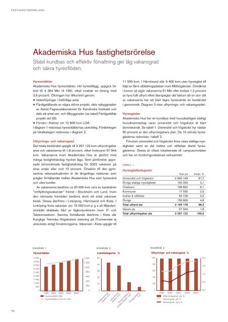 Ãrsredovisning 2003 - Akademiska Hus