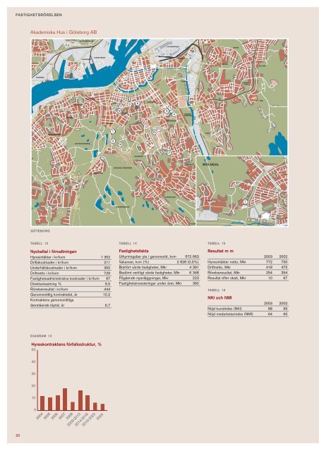 Ãrsredovisning 2003 - Akademiska Hus