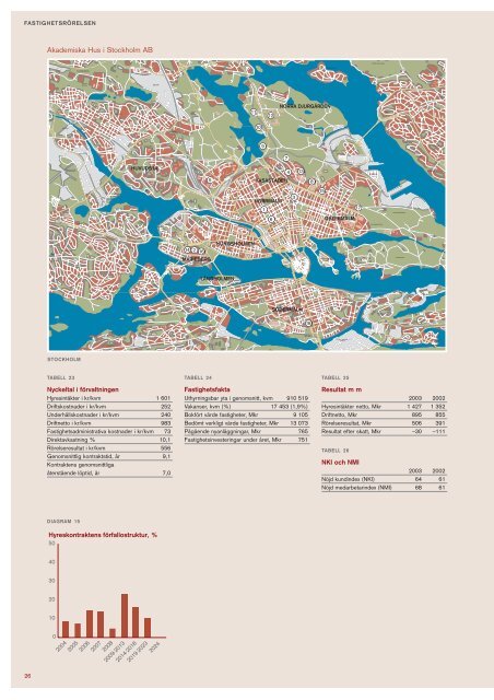 Ãrsredovisning 2003 - Akademiska Hus