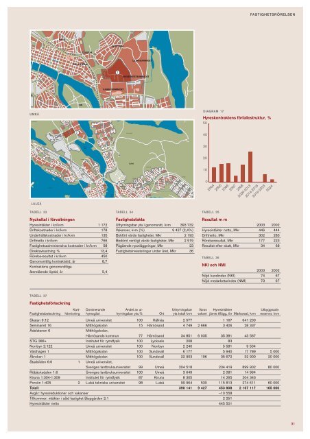 Ãrsredovisning 2003 - Akademiska Hus