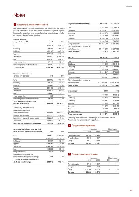 Ãrsredovisning 2003 - Akademiska Hus