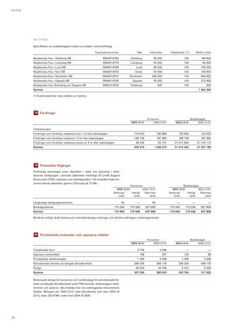 Ãrsredovisning 2003 - Akademiska Hus