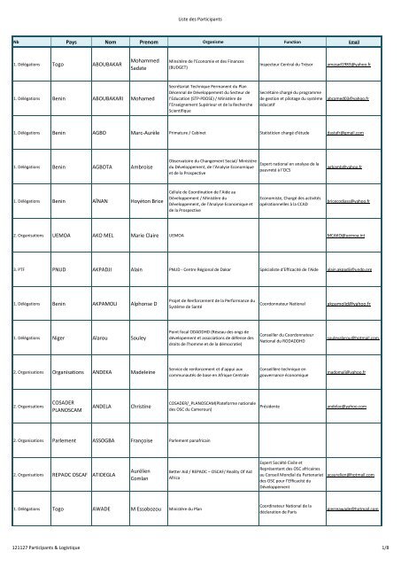 Pays Nom Prenom Togo ABOUBAKAR Mohammed ... - Capacity4Dev