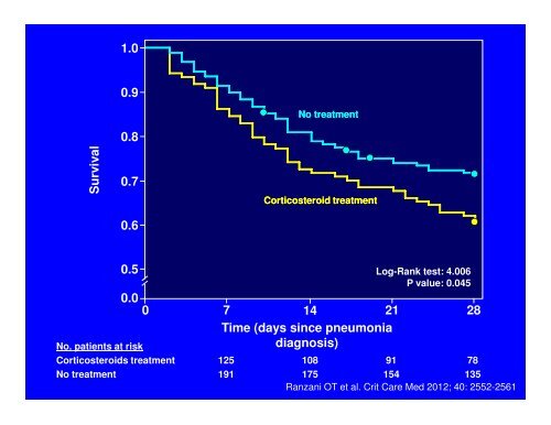 Ventilator Ventilator-Associated Associated Pneumonia Pneumonia ...