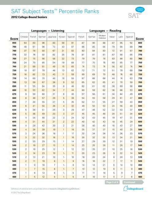 Sat Percentile Chart 2012