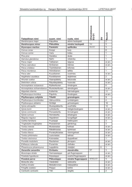 Luontoselvitys, Silvestris Oy (pdf) - Hanko