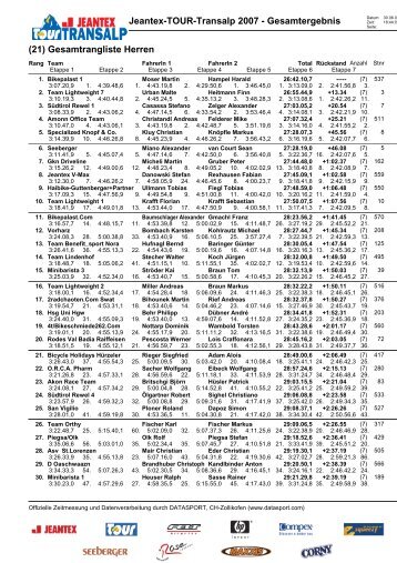 Jeantex-TOUR-Transalp 2007 - Gesamtergebnis