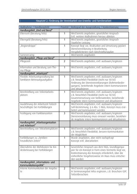 gleichstellungsplan 2012â2014 der region hannover - FD Region ...