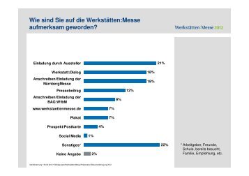 Wie sind Sie auf die WerkstÃ¤tten:Messe aufmerksam geworden?