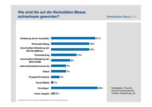 Wie sind Sie auf die WerkstÃ¤tten:Messe aufmerksam geworden?