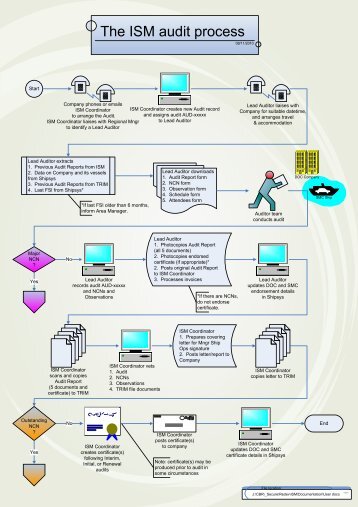 Visio-0 ISM Audit process.vsd