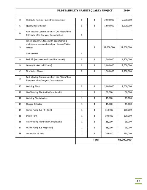 Pre-feasibility Granite Quarry Project - Sindh Board Of Investment ...