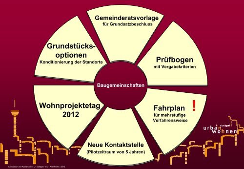 Projekt: Wohnen Gemeinschaftlich Selbstorganisiert Vielfältig