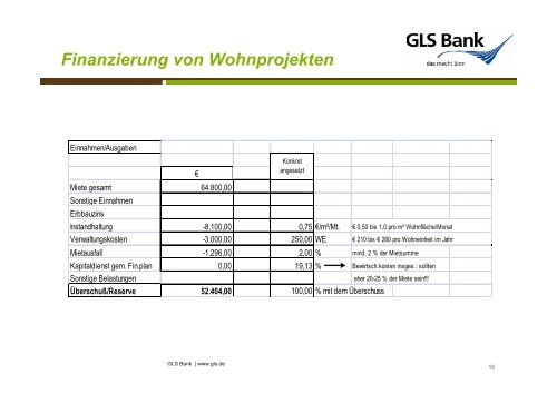 Projekt: Wohnen Gemeinschaftlich Selbstorganisiert Vielfältig