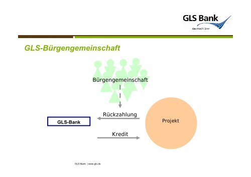 Projekt: Wohnen Gemeinschaftlich Selbstorganisiert Vielfältig