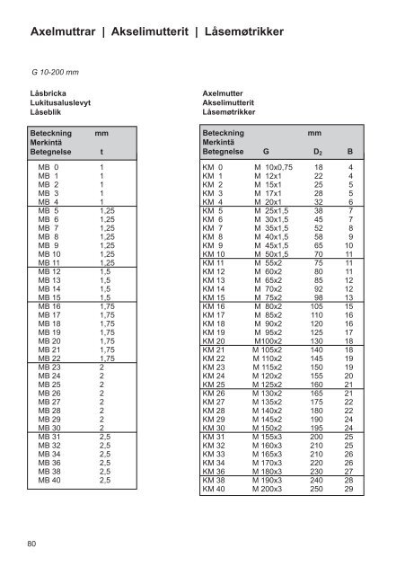 LAGERHANDBOK LAAKERIKÃSIKIRJA ... - Nomo Kullager