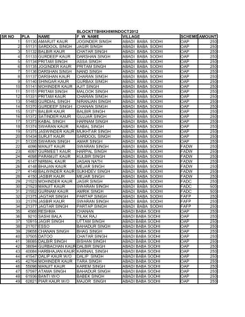 blockttbhikhiwindoct2012 sr no pla name f_w_name village scheme ...