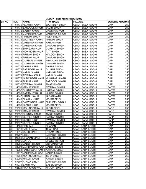 blockttbhikhiwindoct2012 sr no pla name f_w_name village scheme ...