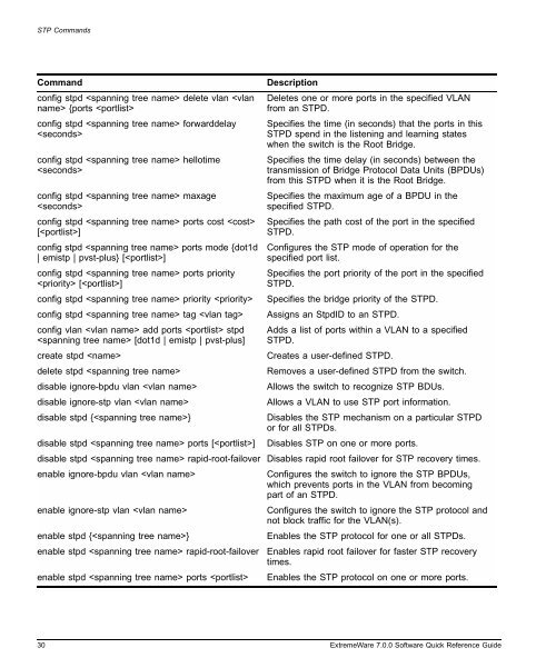 ExtremeWare 7.0 Software Quick Reference ... - Extreme Networks