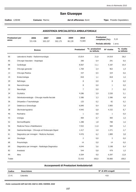 Descrizione dell'attivitÃ  di ricovero, ambulatoriale, di emergenza e di ...