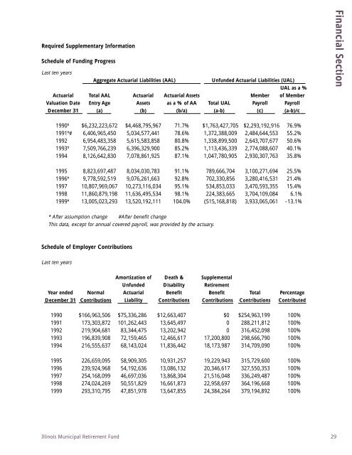 1999 IMRF Comprehensive Annual Financial Report