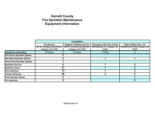 Harnett County Fire Sprinkler Maintenance Equipment Information