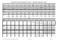 Phylum Comparison Chart