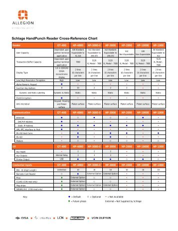 HandPunch Reader Cross-Reference Chart - Security Technologies