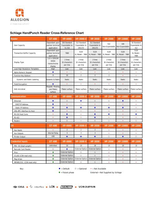 HandPunch Reader Cross-Reference Chart - Security Technologies