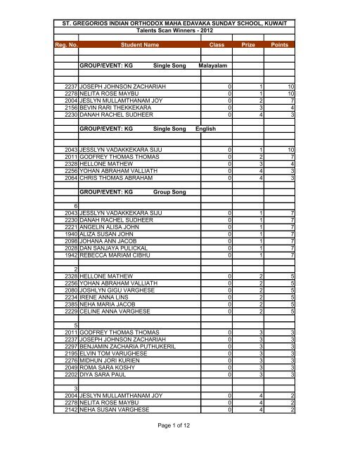 Sunday School Talents Scan Results 2012 - St.Gregorios Indian ...