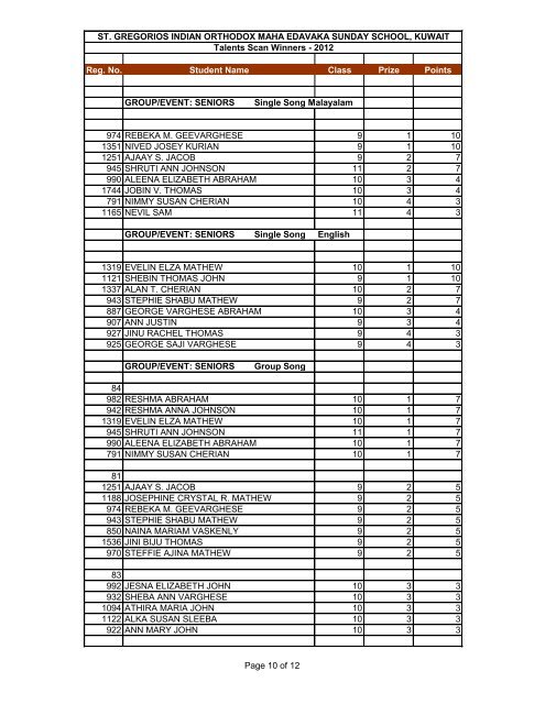 Sunday School Talents Scan Results 2012 - St.Gregorios Indian ...