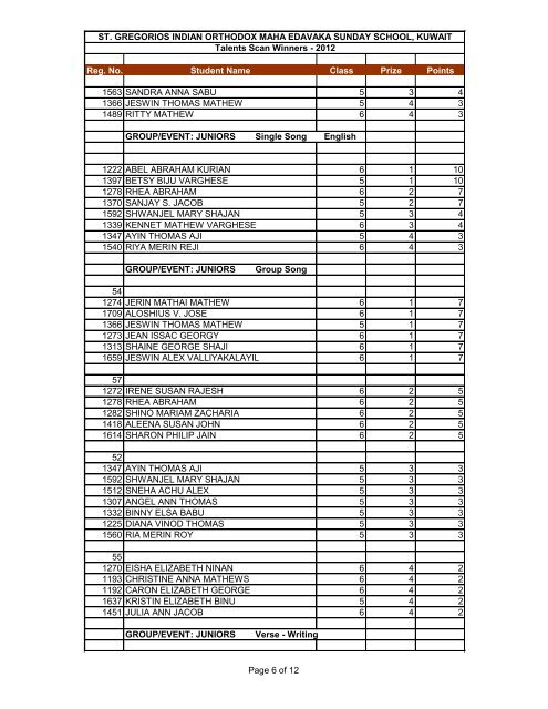 Sunday School Talents Scan Results 2012 - St.Gregorios Indian ...