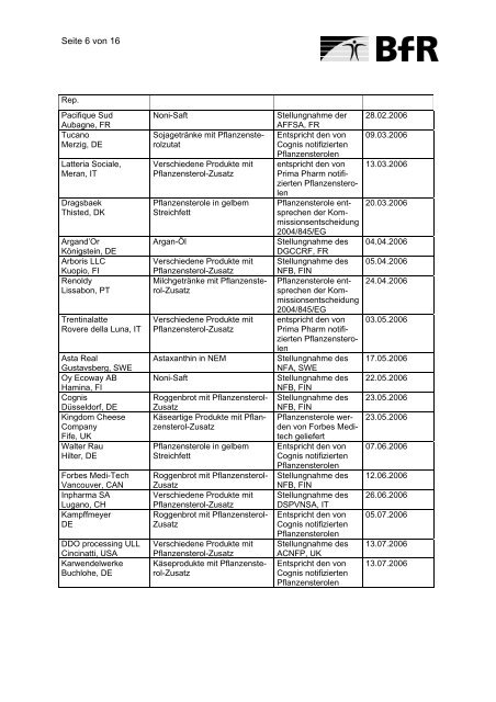 notifizierungen-neuartiger-lebensmittel-gemaess-artikel-5-der-verordnung-eg-258-97