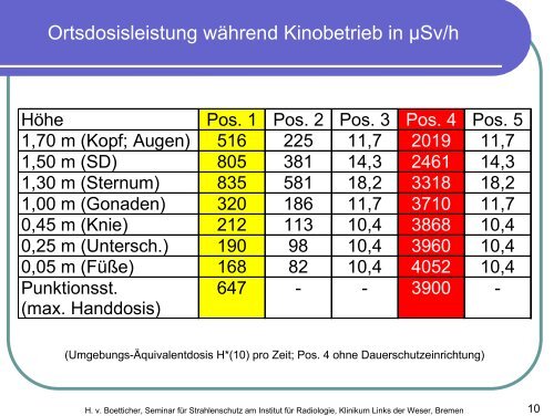 Strahlenschutz des Personals im Herzkatheterlabor