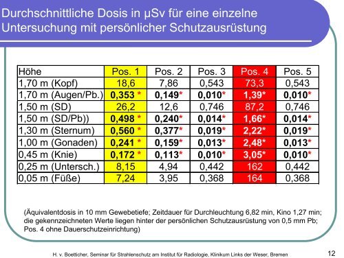 Strahlenschutz des Personals im Herzkatheterlabor