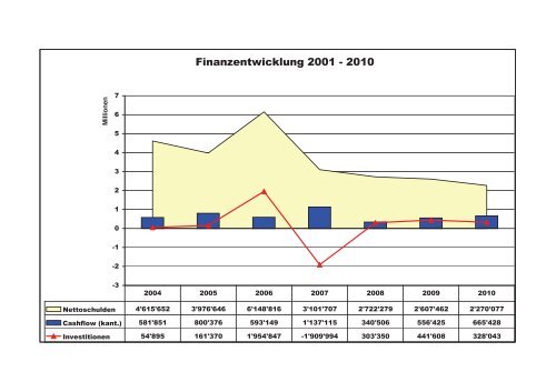 Rechnug 2010 der Einwohnergemeinde Herznach