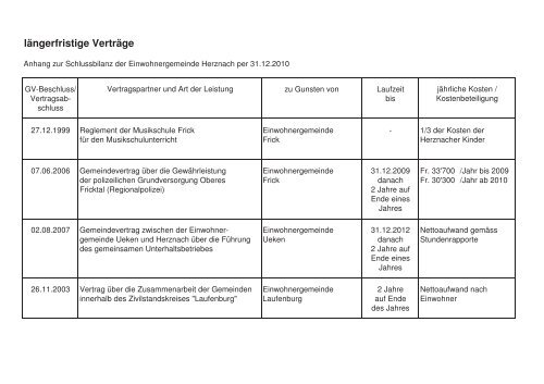 Rechnug 2010 der Einwohnergemeinde Herznach