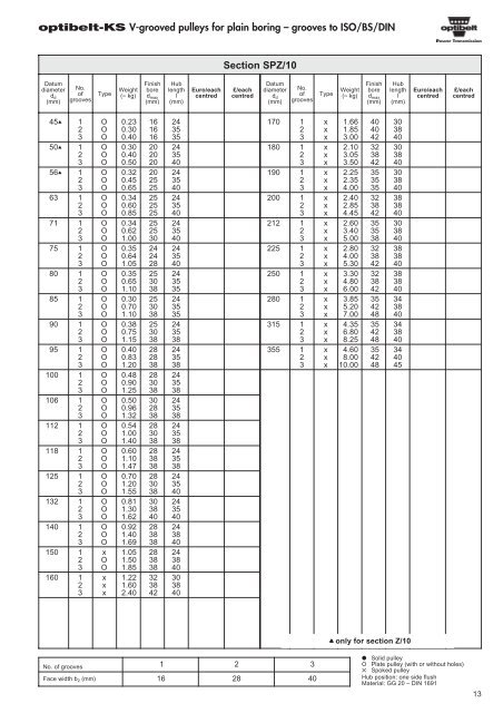 Catalogue Optibelt - pulleys - commercservice.sk