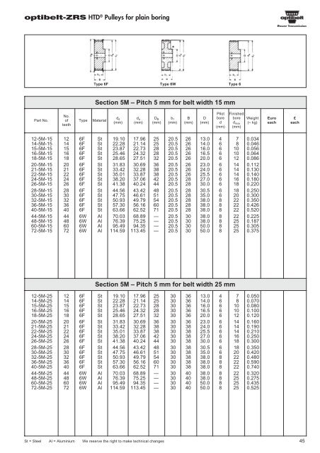 Catalogue Optibelt - pulleys - commercservice.sk