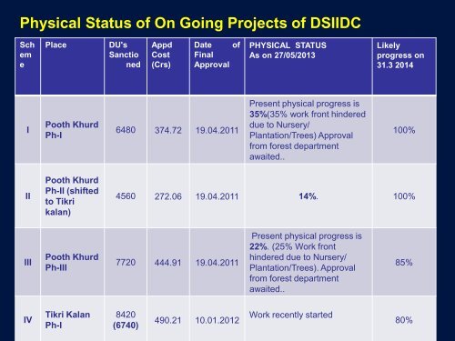 Government of NCT of Delhi - Ministry of Housing & Urban Poverty ...