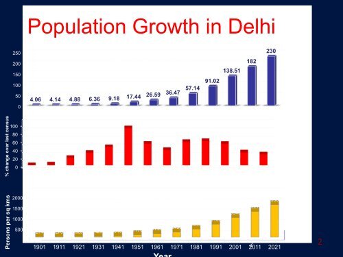 Government of NCT of Delhi - Ministry of Housing & Urban Poverty ...