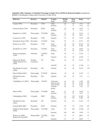 Appendix Table. Summary of Absolute Percentage Transfer Error ...